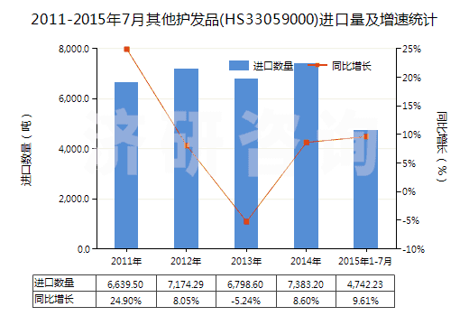 2011-2015年7月其他護(hù)發(fā)品(HS33059000)進(jìn)口量及增速統(tǒng)計(jì)